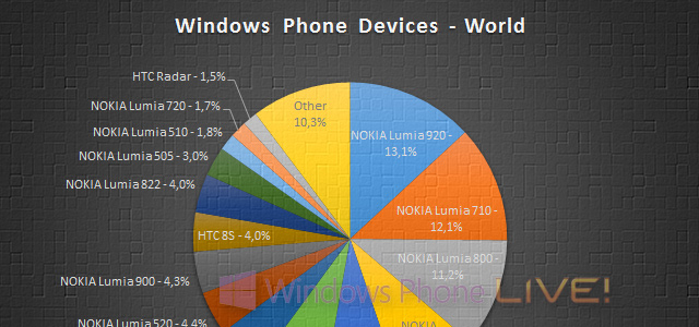 Опубликована свежая статистика по платформе Windows Phone от AdDuplex